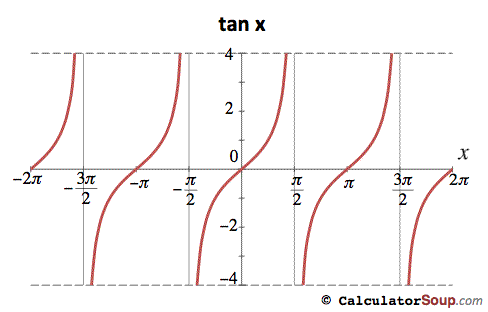 Trig Tangent Graph icon
