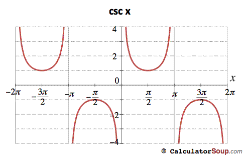Trig Cosecant Graph icon